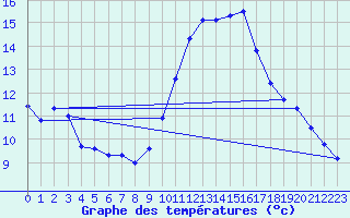 Courbe de tempratures pour Cambrai / Epinoy (62)