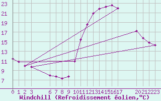 Courbe du refroidissement olien pour Colmar-Ouest (68)