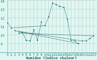 Courbe de l'humidex pour Penhas Douradas