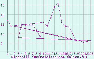 Courbe du refroidissement olien pour Ste (34)