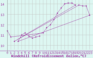 Courbe du refroidissement olien pour Sainte-Genevive-des-Bois (91)