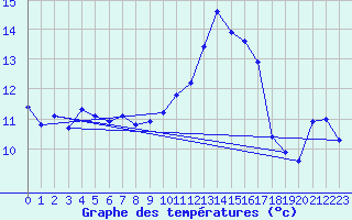 Courbe de tempratures pour Saint-Mdard-d