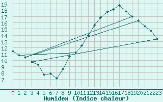 Courbe de l'humidex pour Thorrenc (07)