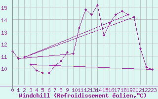 Courbe du refroidissement olien pour Grimentz (Sw)