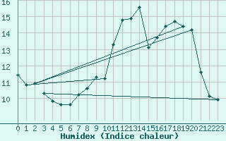 Courbe de l'humidex pour Grimentz (Sw)