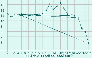 Courbe de l'humidex pour Saint Gallen