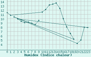 Courbe de l'humidex pour Muehldorf