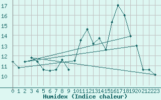 Courbe de l'humidex pour Hohrod (68)