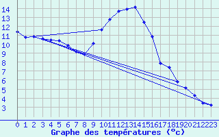 Courbe de tempratures pour Offenbach Wetterpar