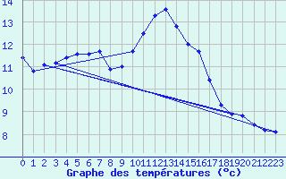 Courbe de tempratures pour Bellengreville (14)