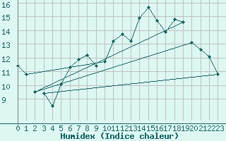 Courbe de l'humidex pour Bamberg