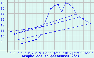 Courbe de tempratures pour Roissy (95)