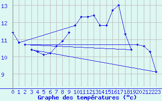 Courbe de tempratures pour Teuschnitz