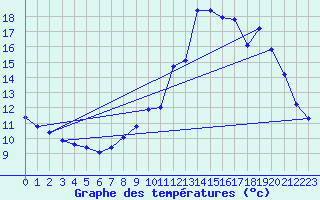 Courbe de tempratures pour Haegen (67)