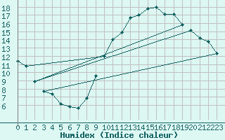 Courbe de l'humidex pour Preonzo (Sw)