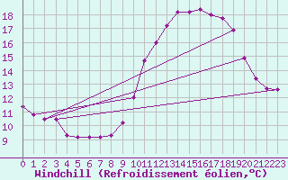 Courbe du refroidissement olien pour Saint-Laurent-du-Pont (38)