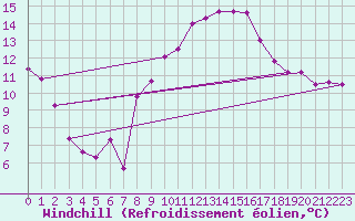 Courbe du refroidissement olien pour Saint-Martin-de-Londres (34)