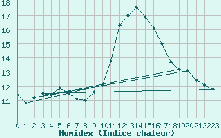 Courbe de l'humidex pour Lagny-sur-Marne (77)