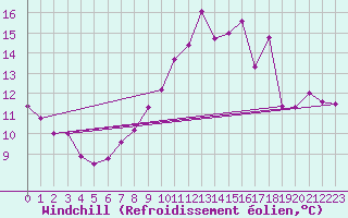 Courbe du refroidissement olien pour Langoytangen