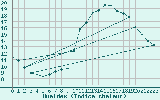 Courbe de l'humidex pour Munte (Be)