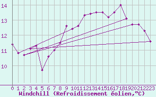 Courbe du refroidissement olien pour Neufchtel-Hardelot (62)