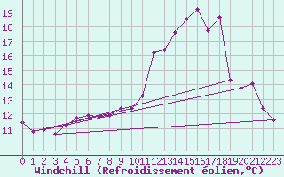 Courbe du refroidissement olien pour Nevers (58)