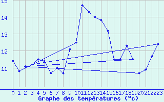 Courbe de tempratures pour Ile Rousse (2B)