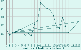 Courbe de l'humidex pour Ile Rousse (2B)