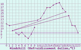 Courbe du refroidissement olien pour Dounoux (88)