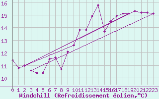 Courbe du refroidissement olien pour Rostherne No 2