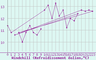 Courbe du refroidissement olien pour Cap Mele (It)