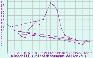 Courbe du refroidissement olien pour Kuemmersruck