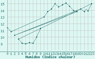 Courbe de l'humidex pour Odiham