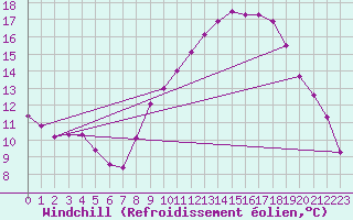 Courbe du refroidissement olien pour Puimisson (34)