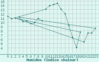 Courbe de l'humidex pour Port d'Aula - Nivose (09)