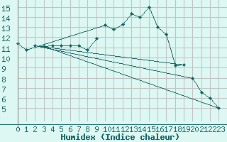 Courbe de l'humidex pour Tiaret