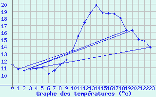 Courbe de tempratures pour Tergnier (02)