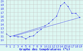 Courbe de tempratures pour Cambon-et-Salvergues (34)