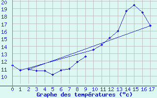 Courbe de tempratures pour Cambon-et-Salvergues (34)