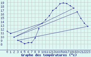 Courbe de tempratures pour Aups (83)
