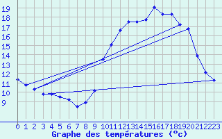 Courbe de tempratures pour Chatelus-Malvaleix (23)