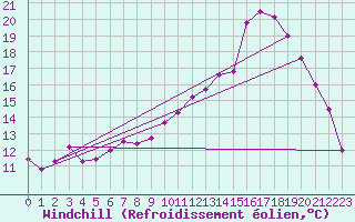 Courbe du refroidissement olien pour Roville-aux-Chnes (88)