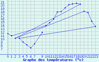 Courbe de tempratures pour Florennes (Be)