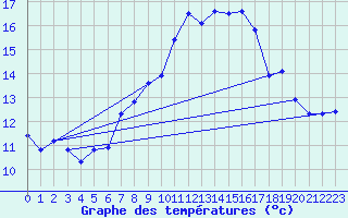 Courbe de tempratures pour Grand Saint Bernard (Sw)
