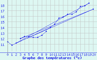 Courbe de tempratures pour Lisieux (14)