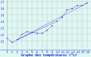 Courbe de tempratures pour Lisieux (14)