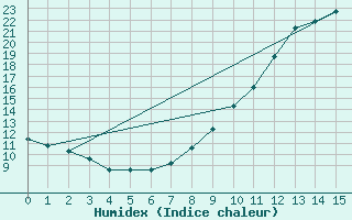 Courbe de l'humidex pour Ectot-ls-Baons (76)