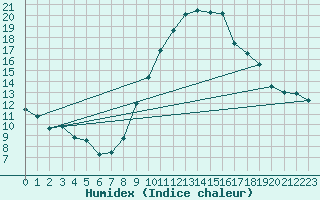 Courbe de l'humidex pour Deaux (30)