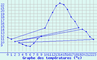 Courbe de tempratures pour Oehringen