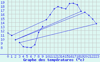 Courbe de tempratures pour Potte (80)